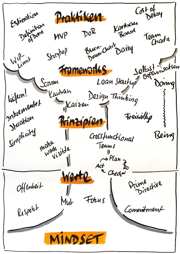 agile-Buzzwords